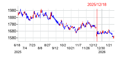 2025年12月18日 15:52前後のの株価チャート